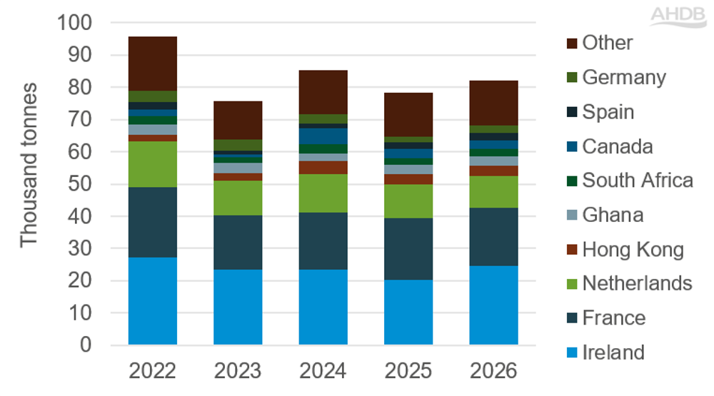 Bar chart showing UK beef exports by destination, YTD (Jan-Jul)